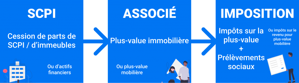 imposition plus value scpi