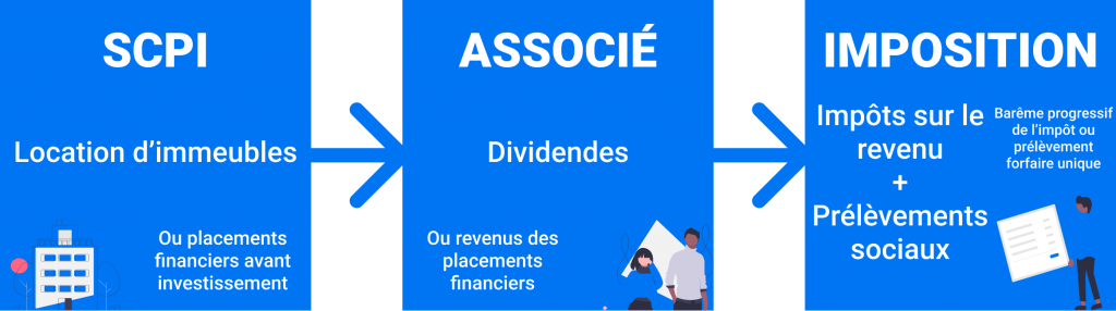 imposition revenus scpi fiscalite