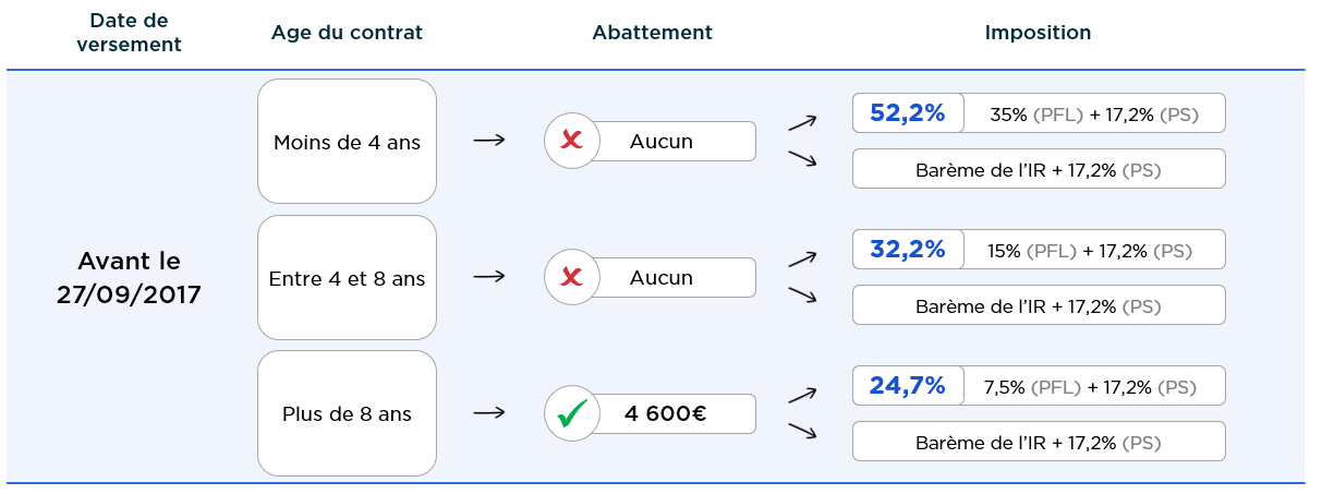 Assurance vie abattement rachat avant 27.09.2017