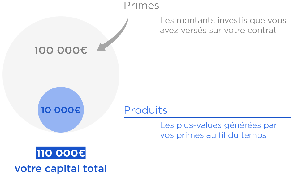 Assurance vie fonctionnement prime produit