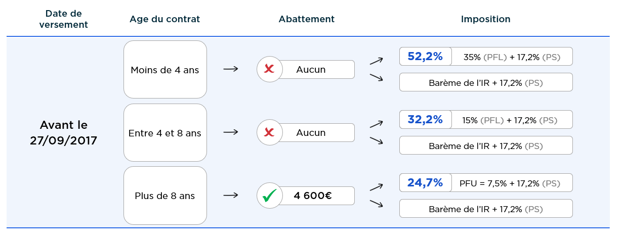 Imposition rachat assurance vie fiscalite tableau