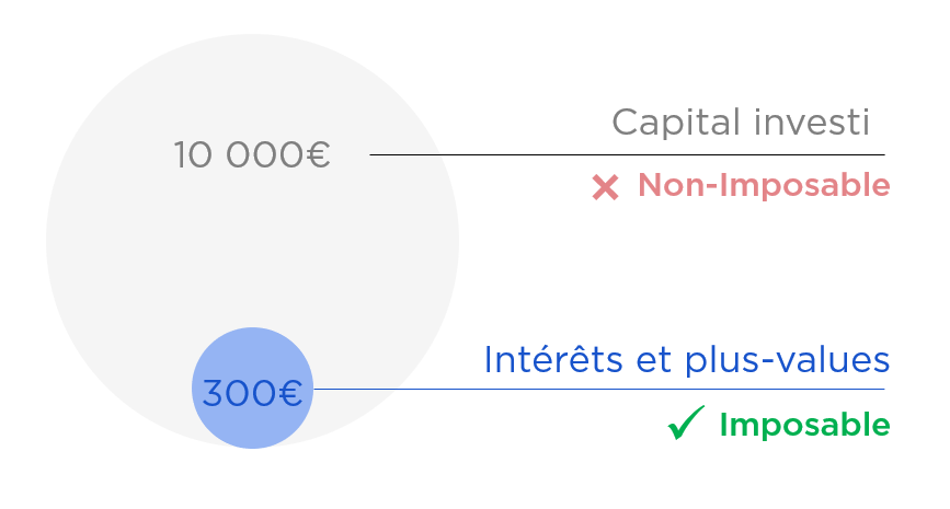 Plus value imposition assurance vie