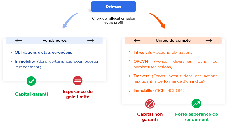 Fonds euros Unites de compte assurance vie