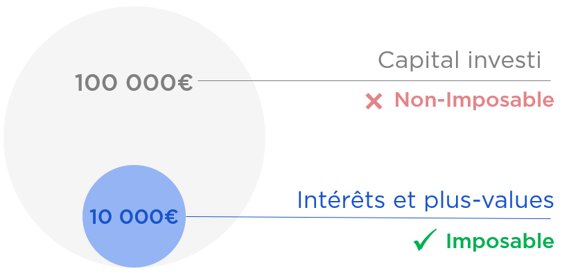 Plus value imposable assurance vie