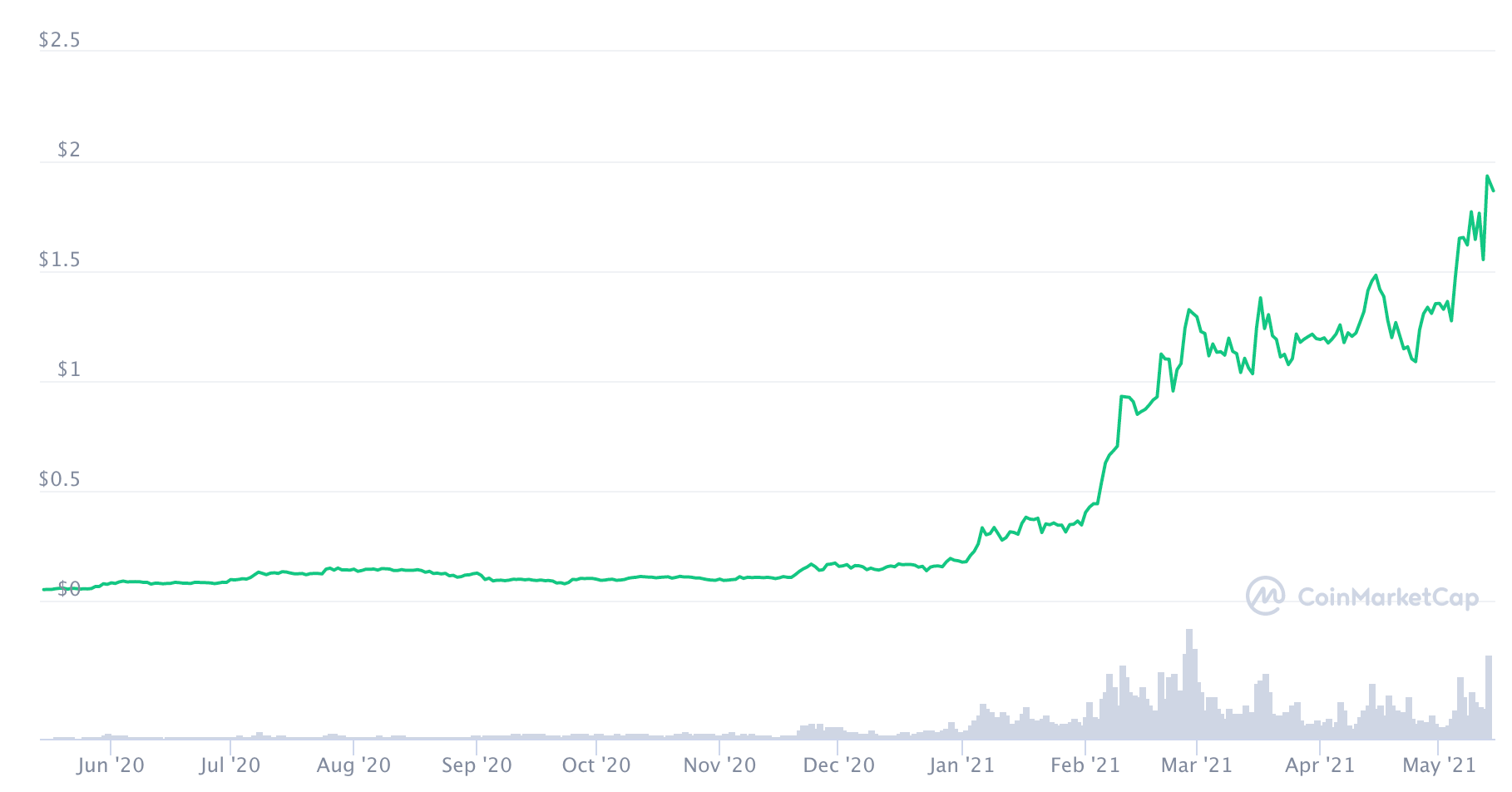 cardano prix walo