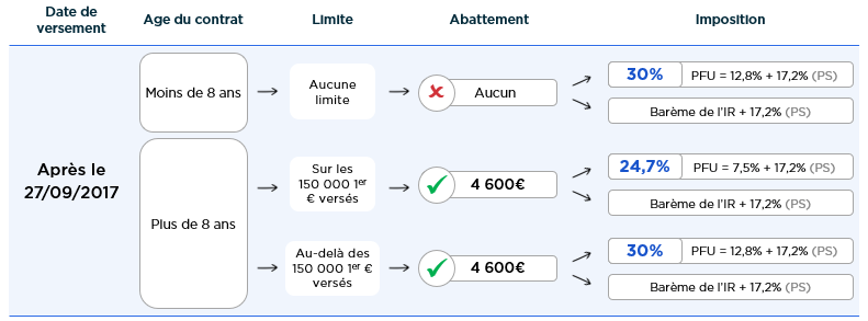 Assurance vie abattement rachat apres 27.09.2017