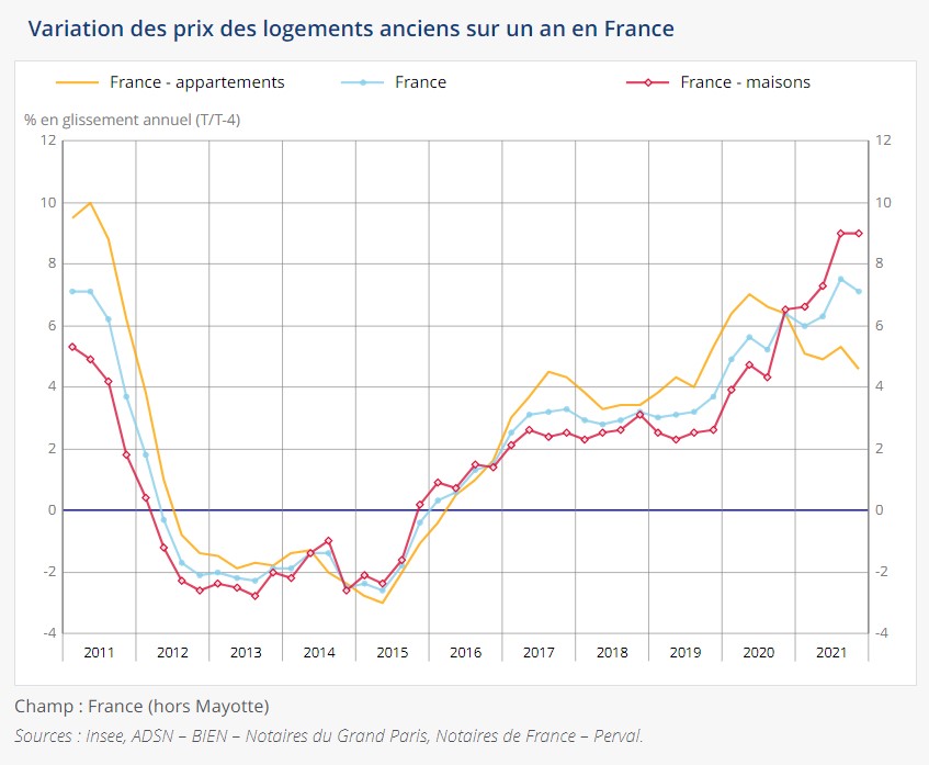 graphique evolution prix immobilier france