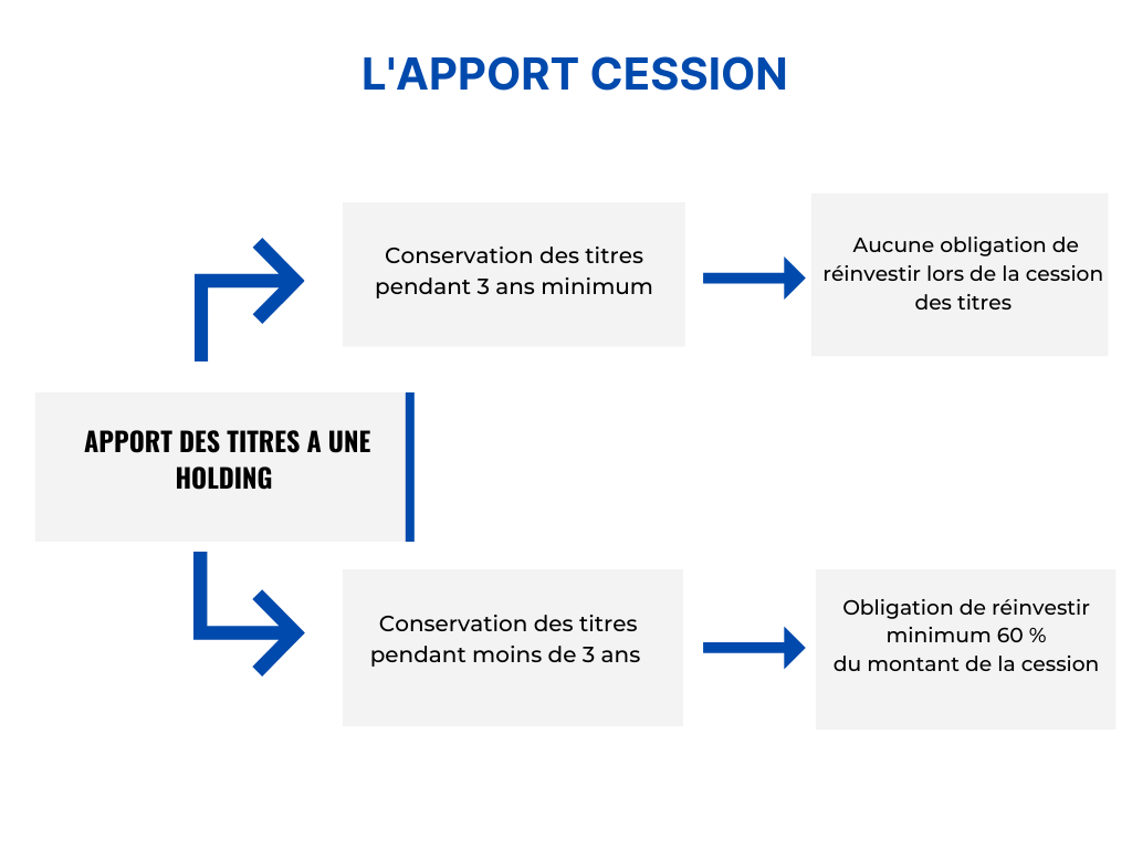 mécanisme apport cession