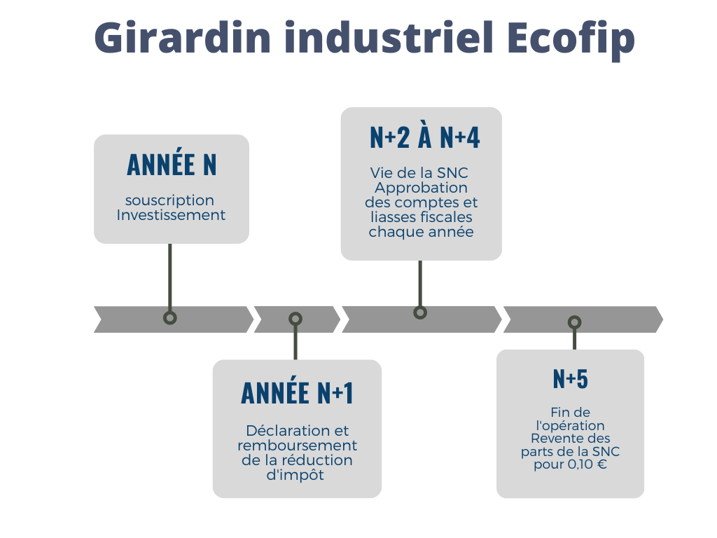 Girardin Ecofip
