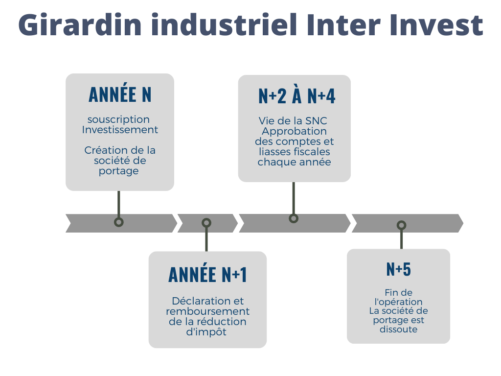 Girardin Inter invest