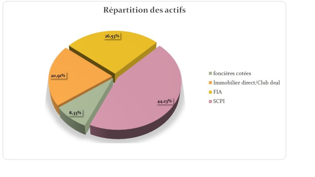 répartition actifs SC Tangram