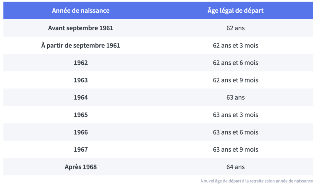 age legal depart retraite reforme borne 2023