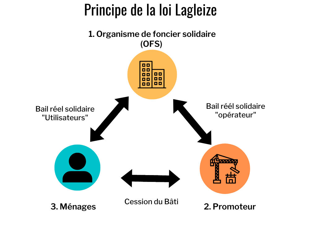 loi lagleize fonctionnement