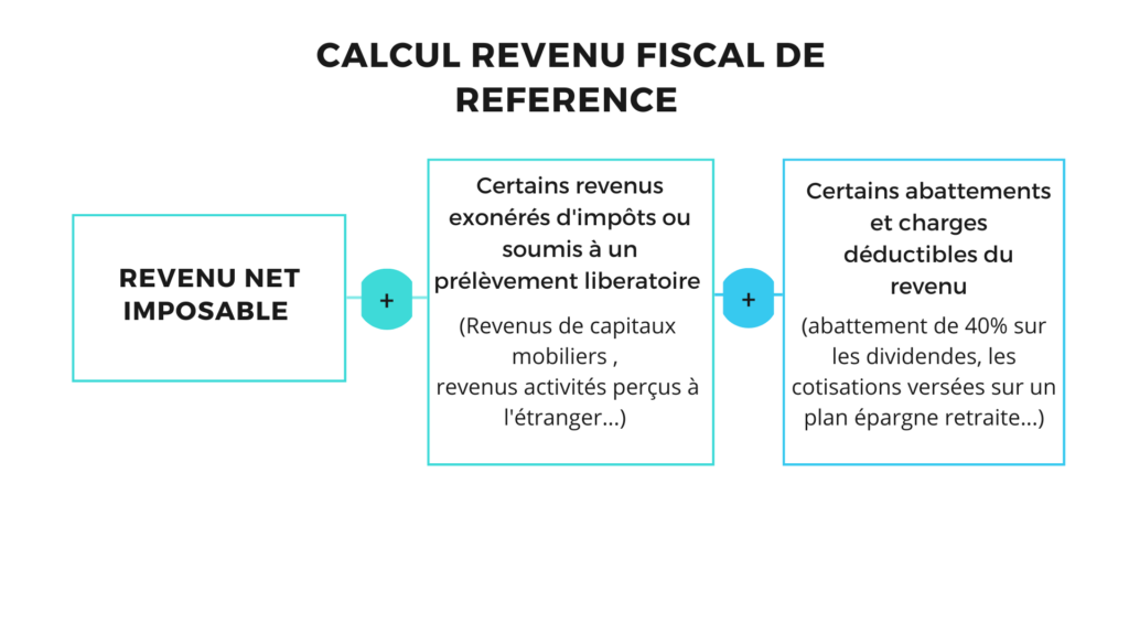 Calcul revenu fiscal de référence