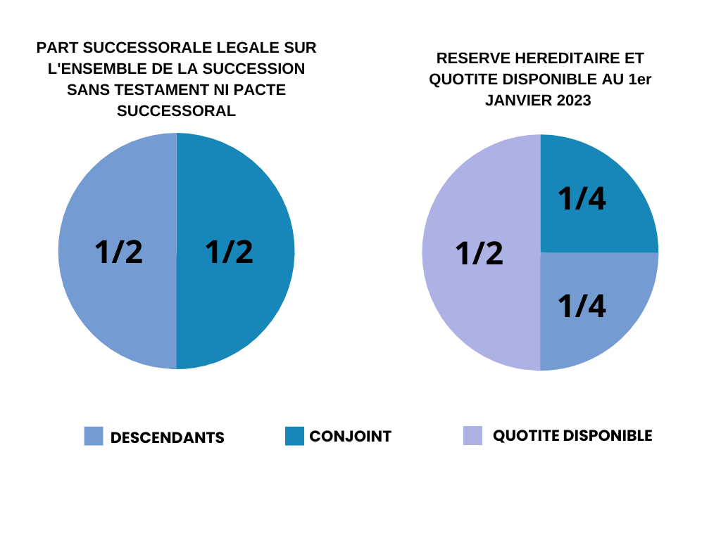 réserve héréditaire et quotité disponible Suisse