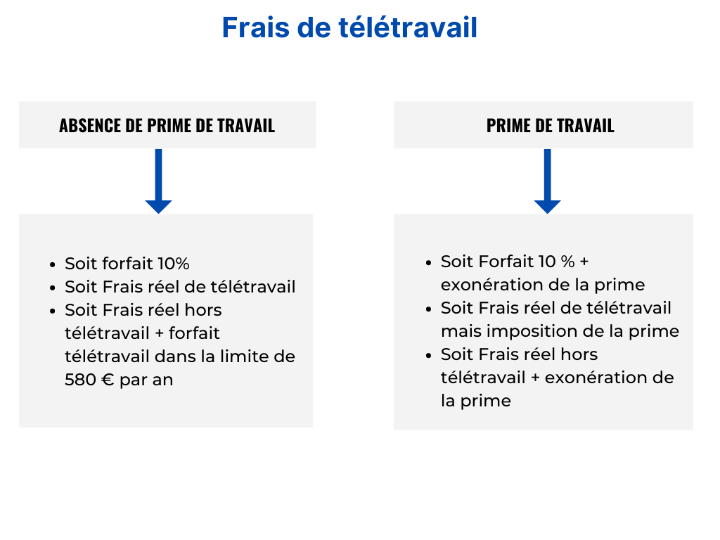 frais de télétravail impôt