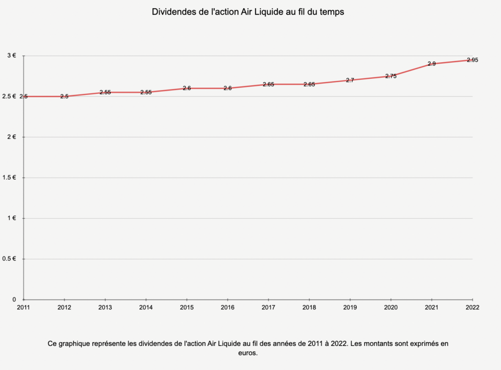 Quel dividende pour l'action Air Liquide ?