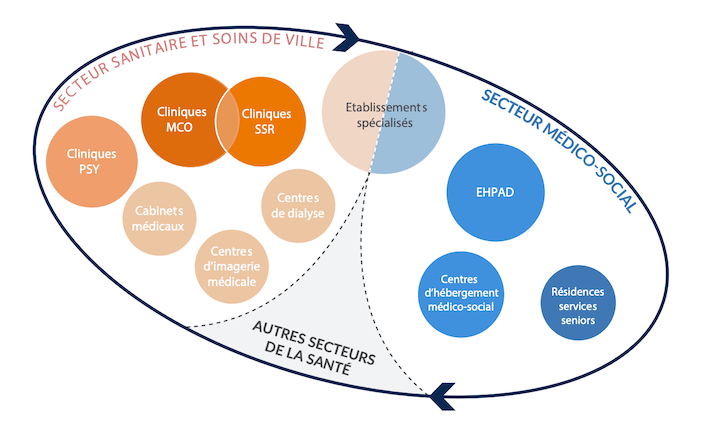 secteurs activites pierval sante