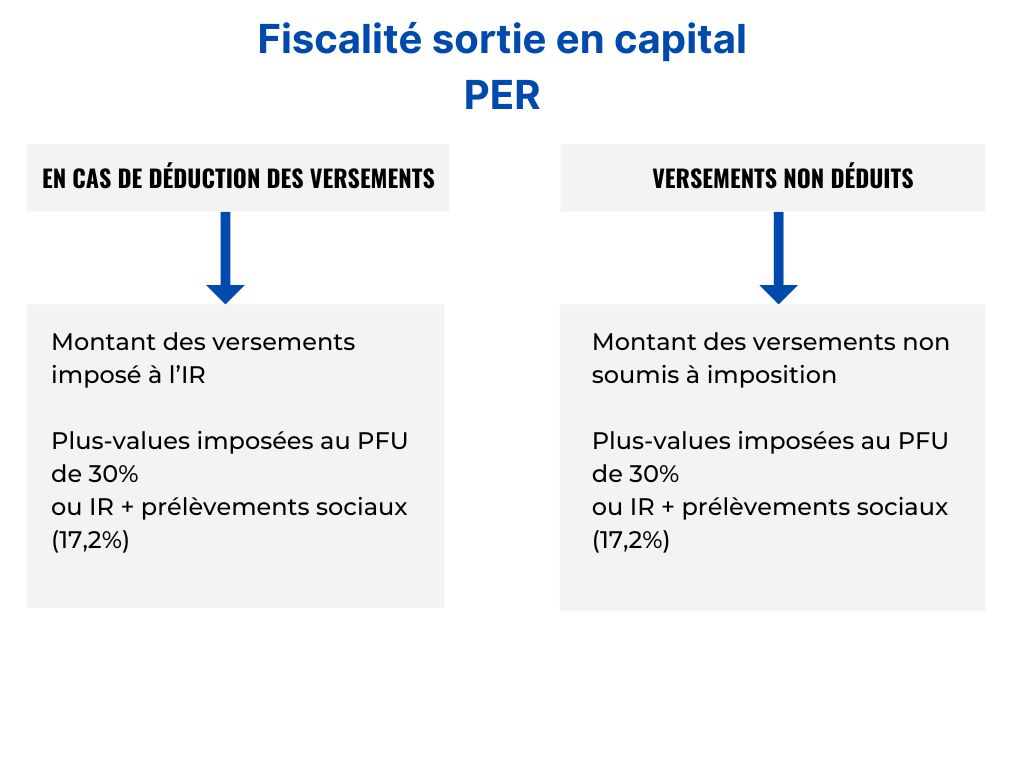 imposition sortie en capital PER