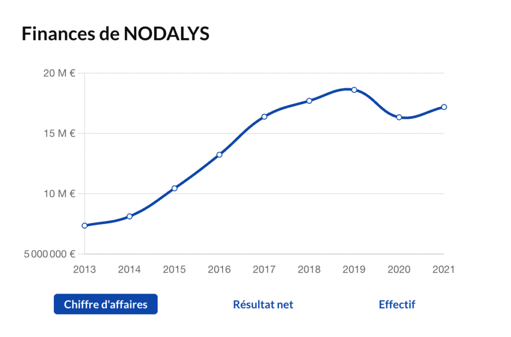 chiffre affaires webportage