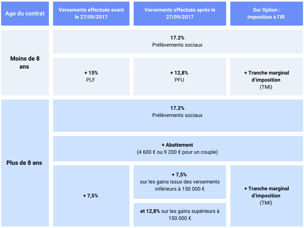 fiscalité contrat de capitalisation
