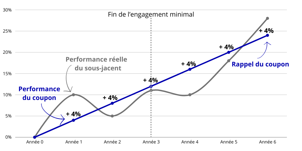 produit structure exemple fonctionnement