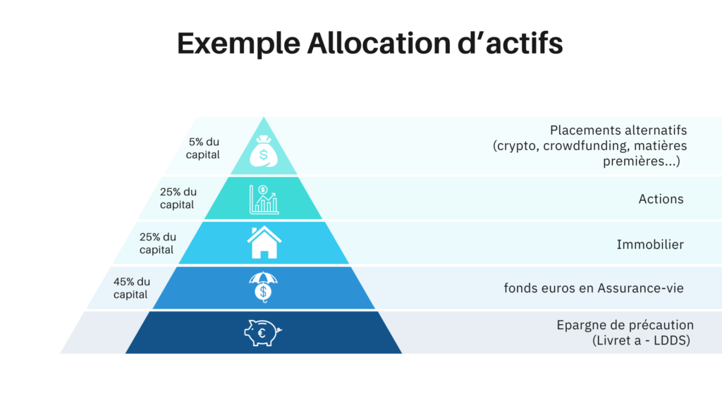 exemple allocation actifs pour 300 000 €
