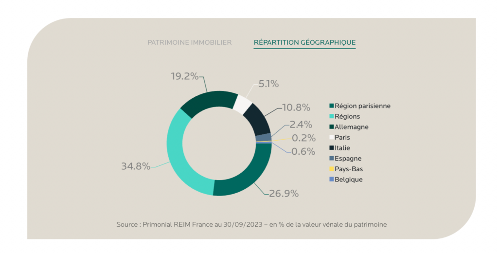 repartition geographique primovie