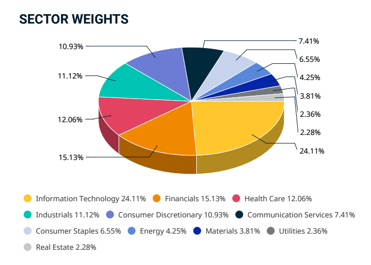 composition sectorielle MSCI ETF