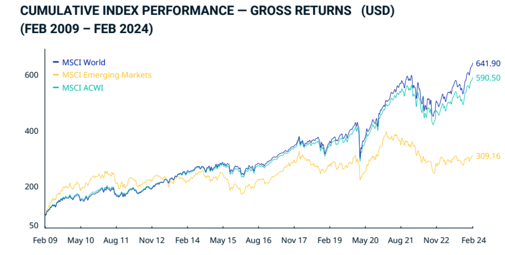Performance des indices MSCI World