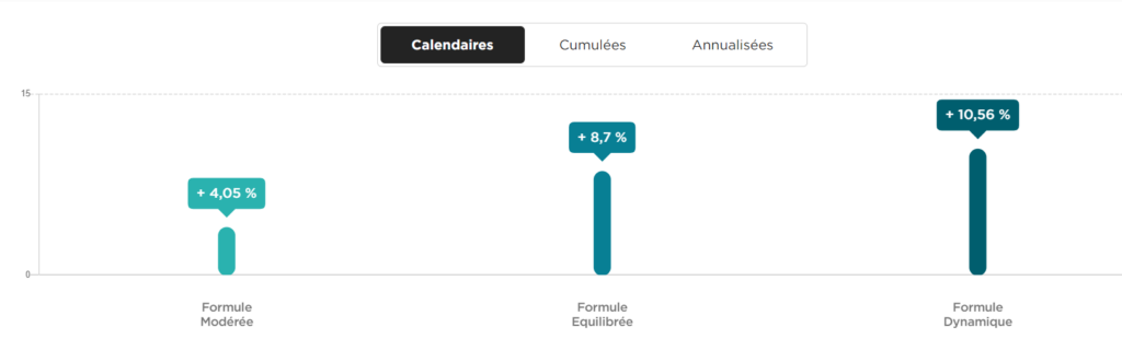 performance gestion pilotée assurance vie fortuneo