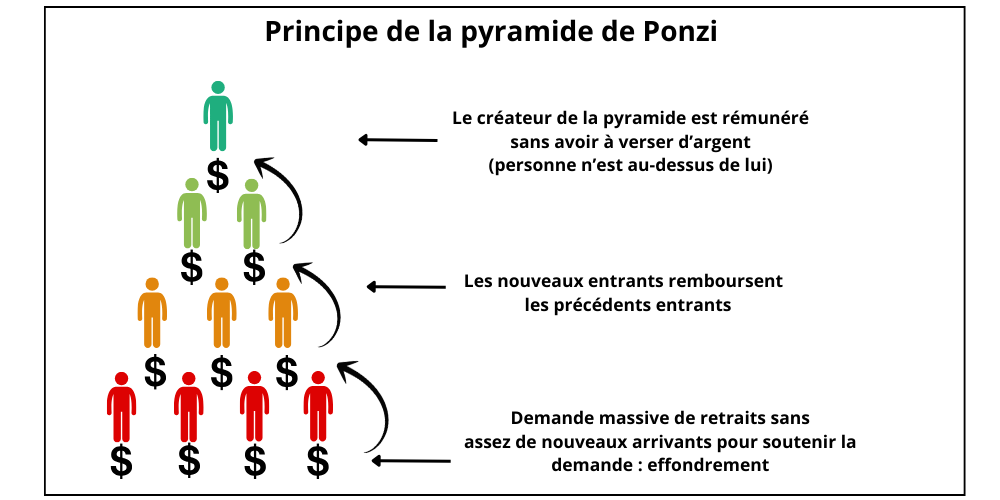 pyramide de ponzi