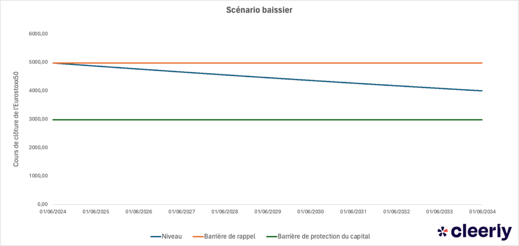 autocall produit structure scenario baissier