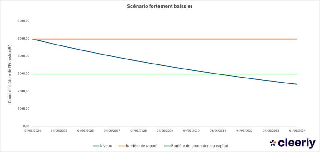 autocall produit structure scenario fortement baissier