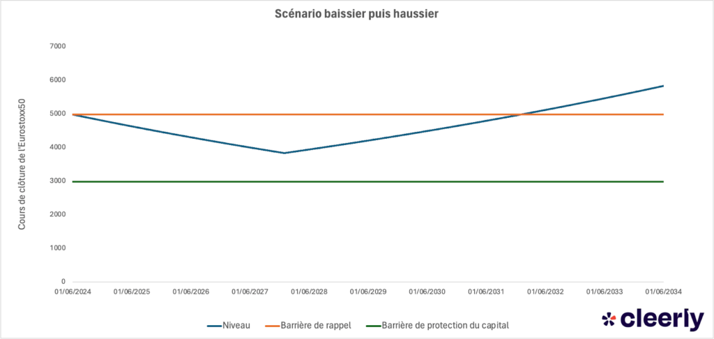autocall produit structure scenario baissier puis haussier