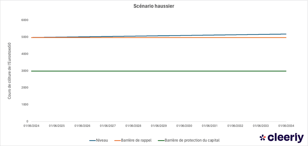 autocall produit structure scenario haussier