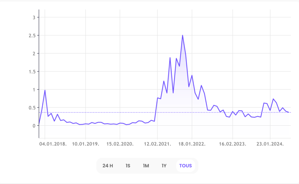 evolution cours cardano