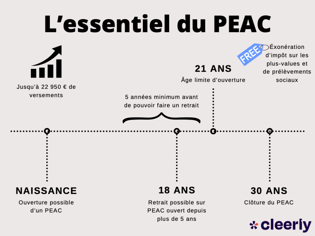 peac plan epargne avenir climat