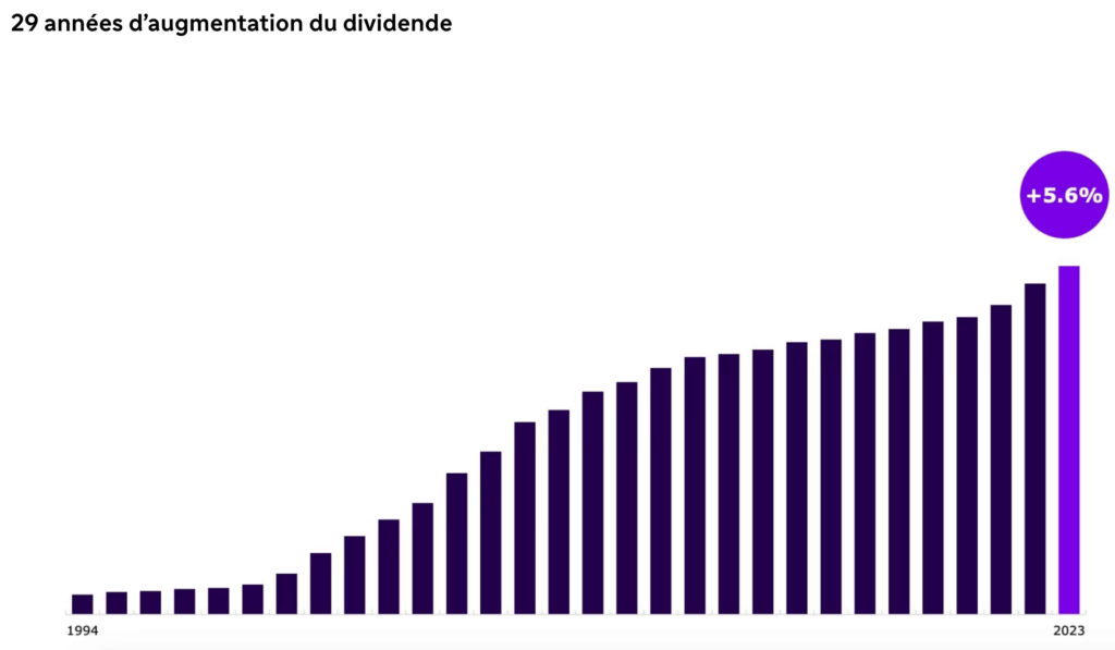 sanofi augmentation dividende