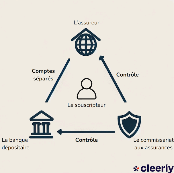 triangle securite contrat capitalisation luxembourg