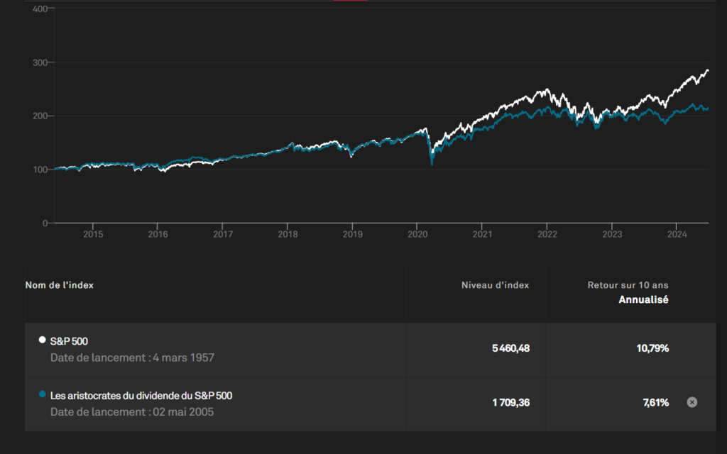 performance dividendes aristocrates vs s&p 500