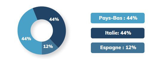 répartition géographique scpi comète