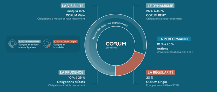 Corum Life Rosetta