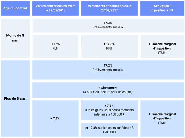 fiscalité assurance vie contrat de capitalisation
