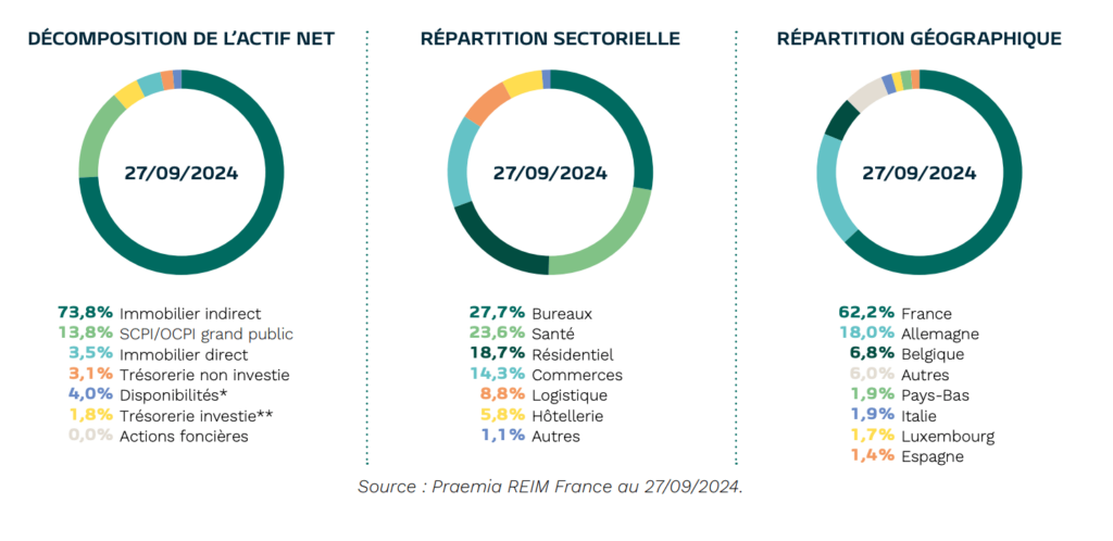 repartition patrimoine capimmo secteur geographie