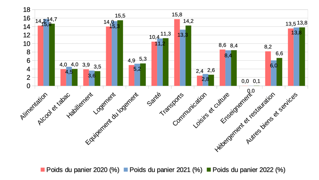 panier insee 2022 repartition pondération