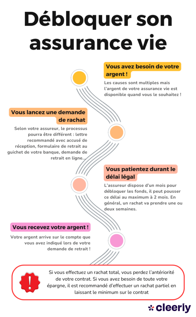 debloquer assurance vie infographie delai rachat