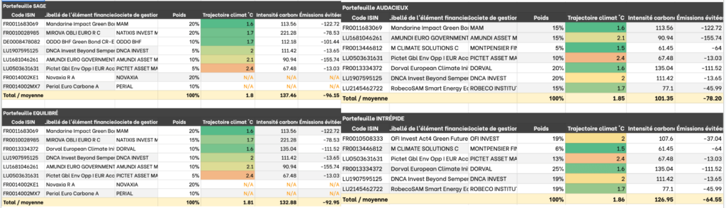 portefeuille gestion green got assurance vie