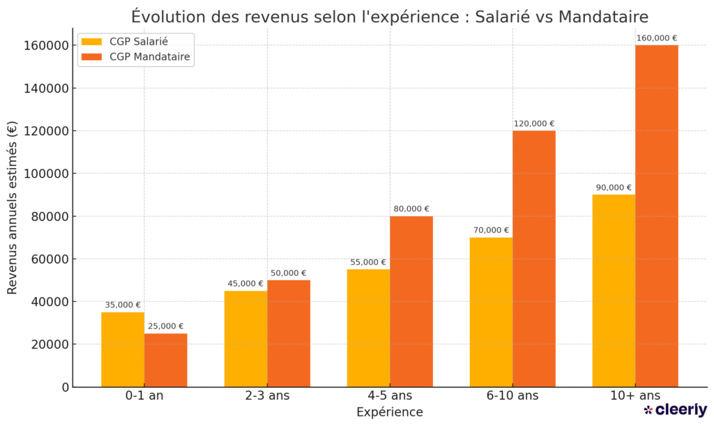 salaire cgp mandataire salarié