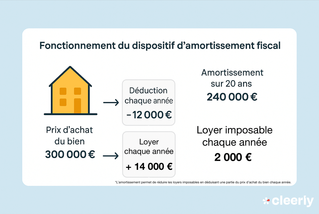 amortissement fiscal 2026 pinel Daubresse-Cosson exemple immobilier